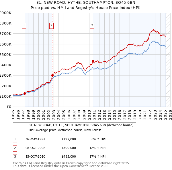 31, NEW ROAD, HYTHE, SOUTHAMPTON, SO45 6BN: Price paid vs HM Land Registry's House Price Index