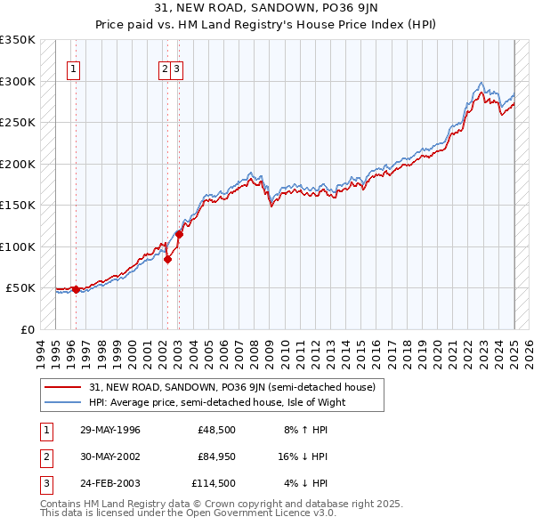 31, NEW ROAD, SANDOWN, PO36 9JN: Price paid vs HM Land Registry's House Price Index