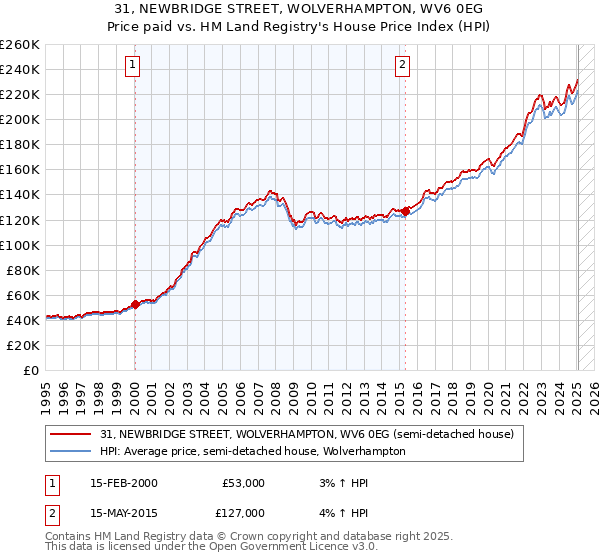 31, NEWBRIDGE STREET, WOLVERHAMPTON, WV6 0EG: Price paid vs HM Land Registry's House Price Index
