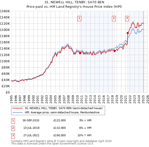 31, NEWELL HILL, TENBY, SA70 8EN: Price paid vs HM Land Registry's House Price Index