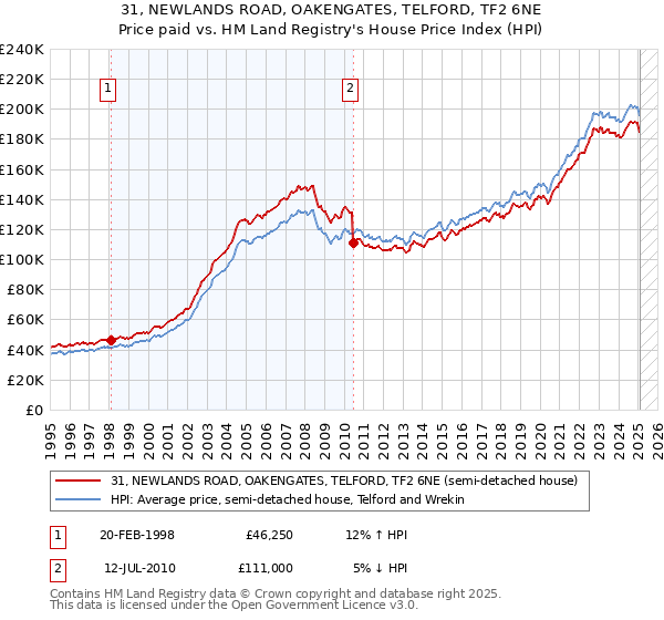 31, NEWLANDS ROAD, OAKENGATES, TELFORD, TF2 6NE: Price paid vs HM Land Registry's House Price Index