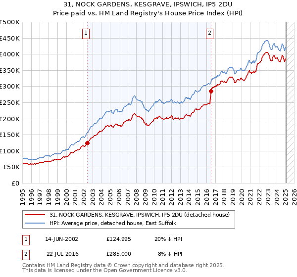 31, NOCK GARDENS, KESGRAVE, IPSWICH, IP5 2DU: Price paid vs HM Land Registry's House Price Index