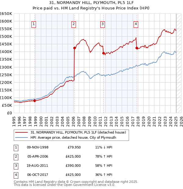 31, NORMANDY HILL, PLYMOUTH, PL5 1LF: Price paid vs HM Land Registry's House Price Index
