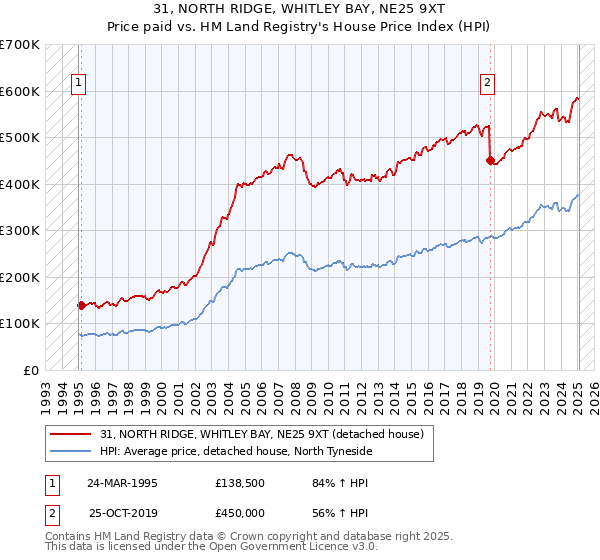 31, NORTH RIDGE, WHITLEY BAY, NE25 9XT: Price paid vs HM Land Registry's House Price Index