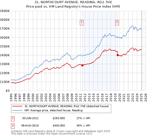31, NORTHCOURT AVENUE, READING, RG2 7HE: Price paid vs HM Land Registry's House Price Index
