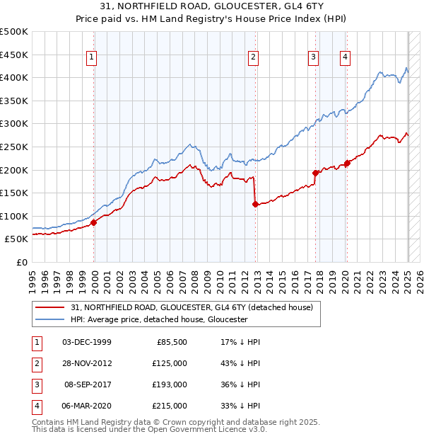 31, NORTHFIELD ROAD, GLOUCESTER, GL4 6TY: Price paid vs HM Land Registry's House Price Index