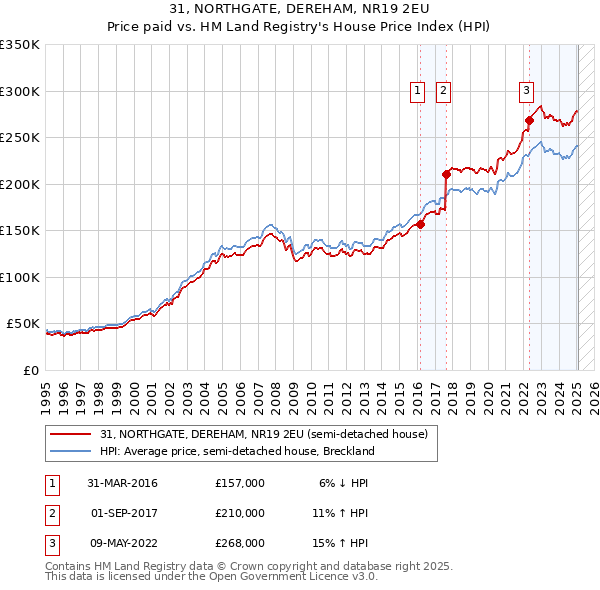 31, NORTHGATE, DEREHAM, NR19 2EU: Price paid vs HM Land Registry's House Price Index