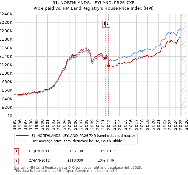 31, NORTHLANDS, LEYLAND, PR26 7XR: Price paid vs HM Land Registry's House Price Index