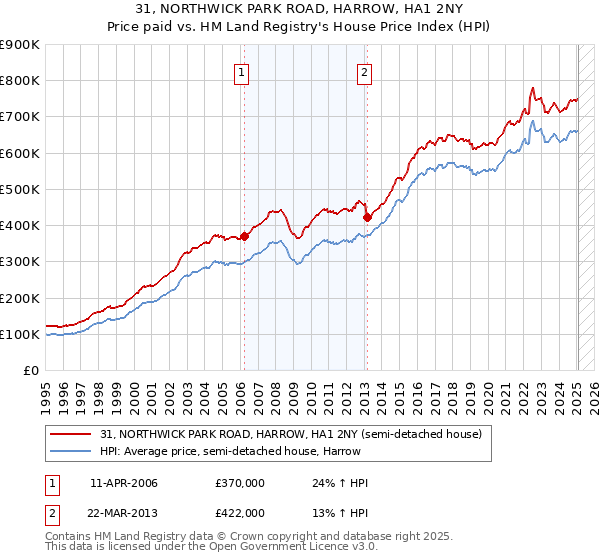 31, NORTHWICK PARK ROAD, HARROW, HA1 2NY: Price paid vs HM Land Registry's House Price Index