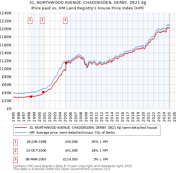 31, NORTHWOOD AVENUE, CHADDESDEN, DERBY, DE21 6JJ: Price paid vs HM Land Registry's House Price Index