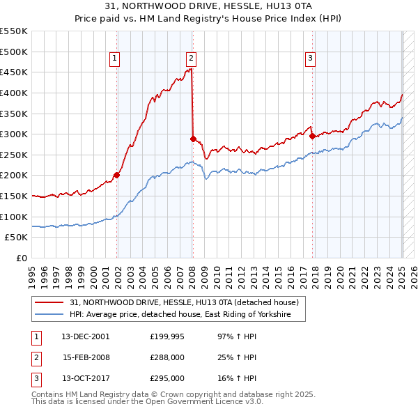 31, NORTHWOOD DRIVE, HESSLE, HU13 0TA: Price paid vs HM Land Registry's House Price Index