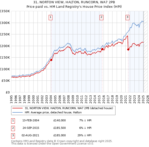 31, NORTON VIEW, HALTON, RUNCORN, WA7 2PB: Price paid vs HM Land Registry's House Price Index