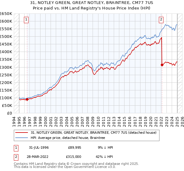 31, NOTLEY GREEN, GREAT NOTLEY, BRAINTREE, CM77 7US: Price paid vs HM Land Registry's House Price Index
