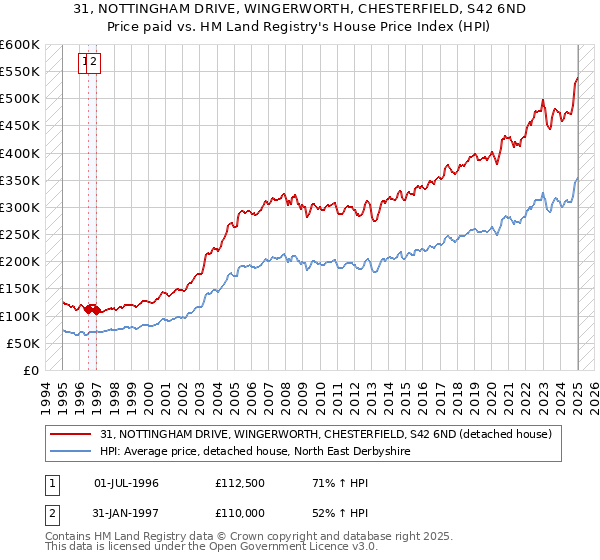 31, NOTTINGHAM DRIVE, WINGERWORTH, CHESTERFIELD, S42 6ND: Price paid vs HM Land Registry's House Price Index