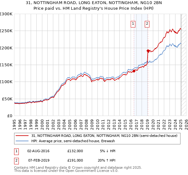 31, NOTTINGHAM ROAD, LONG EATON, NOTTINGHAM, NG10 2BN: Price paid vs HM Land Registry's House Price Index