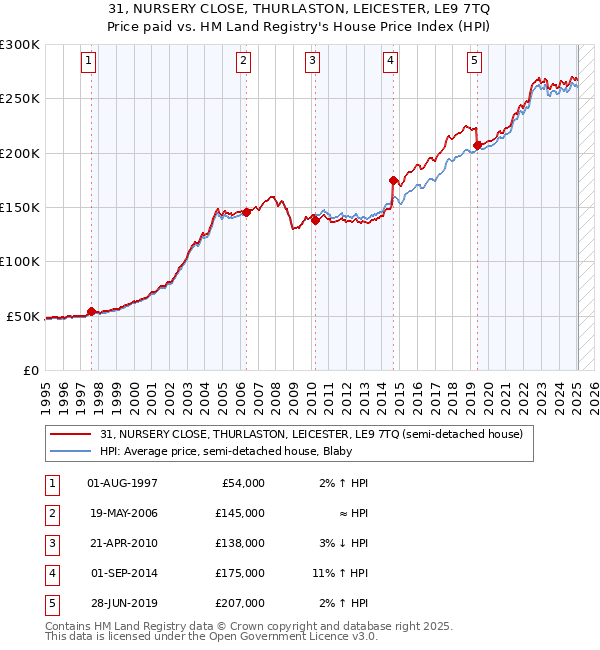 31, NURSERY CLOSE, THURLASTON, LEICESTER, LE9 7TQ: Price paid vs HM Land Registry's House Price Index
