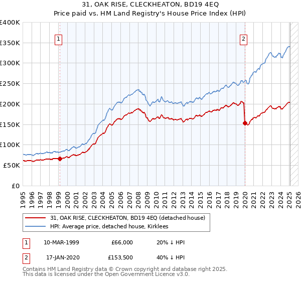 31, OAK RISE, CLECKHEATON, BD19 4EQ: Price paid vs HM Land Registry's House Price Index