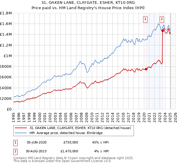 31, OAKEN LANE, CLAYGATE, ESHER, KT10 0RG: Price paid vs HM Land Registry's House Price Index