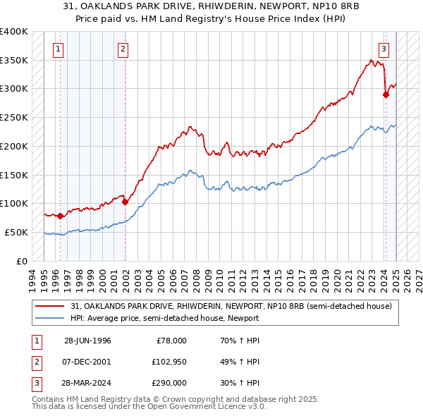 31, OAKLANDS PARK DRIVE, RHIWDERIN, NEWPORT, NP10 8RB: Price paid vs HM Land Registry's House Price Index