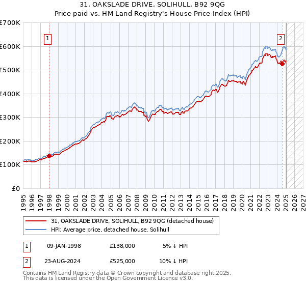 31, OAKSLADE DRIVE, SOLIHULL, B92 9QG: Price paid vs HM Land Registry's House Price Index