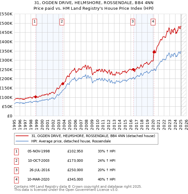 31, OGDEN DRIVE, HELMSHORE, ROSSENDALE, BB4 4NN: Price paid vs HM Land Registry's House Price Index