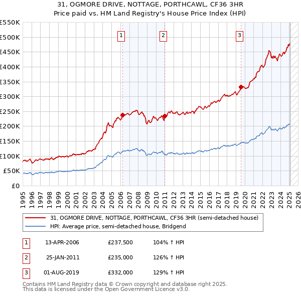 31, OGMORE DRIVE, NOTTAGE, PORTHCAWL, CF36 3HR: Price paid vs HM Land Registry's House Price Index