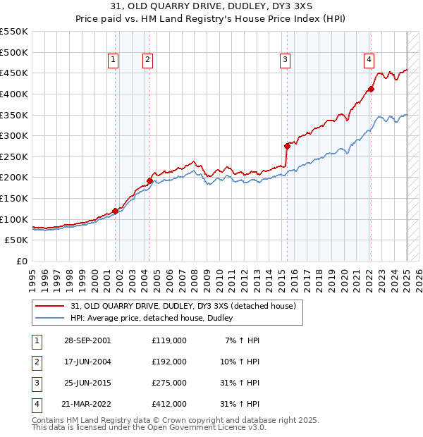 31, OLD QUARRY DRIVE, DUDLEY, DY3 3XS: Price paid vs HM Land Registry's House Price Index