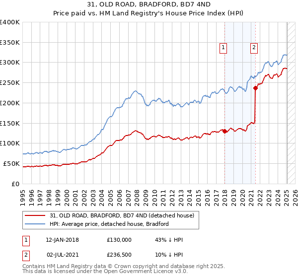 31, OLD ROAD, BRADFORD, BD7 4ND: Price paid vs HM Land Registry's House Price Index