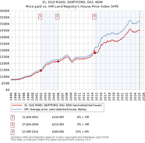 31, OLD ROAD, DARTFORD, DA1 4DW: Price paid vs HM Land Registry's House Price Index