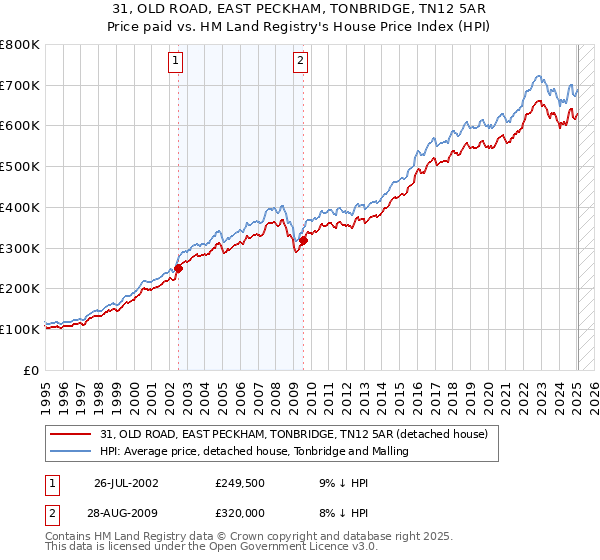 31, OLD ROAD, EAST PECKHAM, TONBRIDGE, TN12 5AR: Price paid vs HM Land Registry's House Price Index
