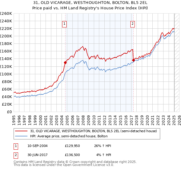 31, OLD VICARAGE, WESTHOUGHTON, BOLTON, BL5 2EL: Price paid vs HM Land Registry's House Price Index