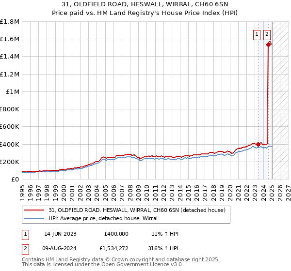 31, OLDFIELD ROAD, HESWALL, WIRRAL, CH60 6SN: Price paid vs HM Land Registry's House Price Index