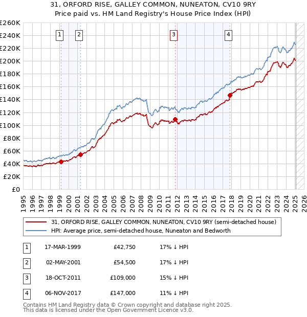 31, ORFORD RISE, GALLEY COMMON, NUNEATON, CV10 9RY: Price paid vs HM Land Registry's House Price Index