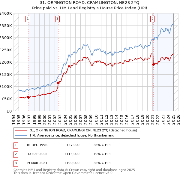 31, ORPINGTON ROAD, CRAMLINGTON, NE23 2YQ: Price paid vs HM Land Registry's House Price Index