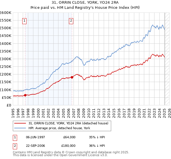 31, ORRIN CLOSE, YORK, YO24 2RA: Price paid vs HM Land Registry's House Price Index