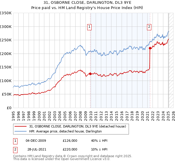 31, OSBORNE CLOSE, DARLINGTON, DL3 9YE: Price paid vs HM Land Registry's House Price Index