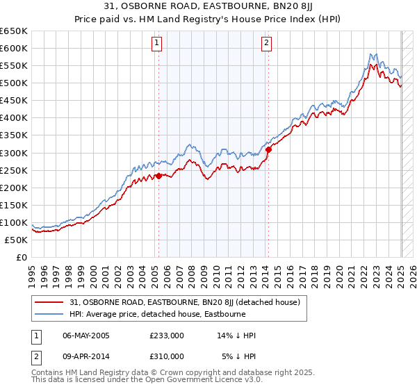 31, OSBORNE ROAD, EASTBOURNE, BN20 8JJ: Price paid vs HM Land Registry's House Price Index