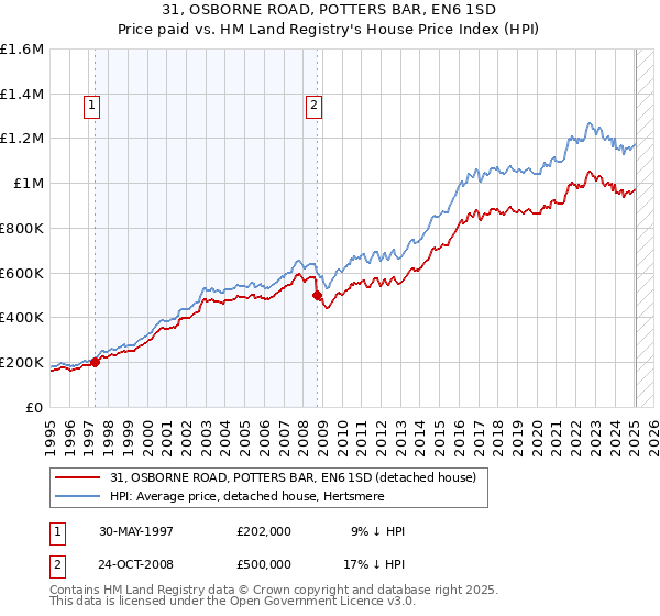 31, OSBORNE ROAD, POTTERS BAR, EN6 1SD: Price paid vs HM Land Registry's House Price Index