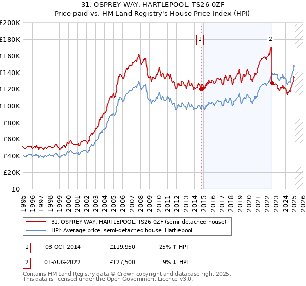 31, OSPREY WAY, HARTLEPOOL, TS26 0ZF: Price paid vs HM Land Registry's House Price Index