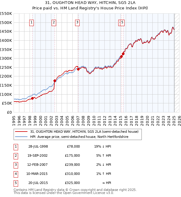 31, OUGHTON HEAD WAY, HITCHIN, SG5 2LA: Price paid vs HM Land Registry's House Price Index
