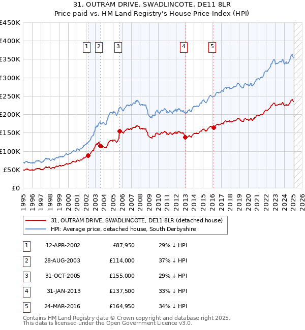31, OUTRAM DRIVE, SWADLINCOTE, DE11 8LR: Price paid vs HM Land Registry's House Price Index