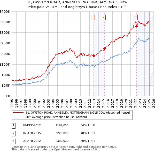 31, OWSTON ROAD, ANNESLEY, NOTTINGHAM, NG15 0DW: Price paid vs HM Land Registry's House Price Index