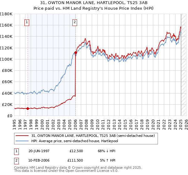 31, OWTON MANOR LANE, HARTLEPOOL, TS25 3AB: Price paid vs HM Land Registry's House Price Index