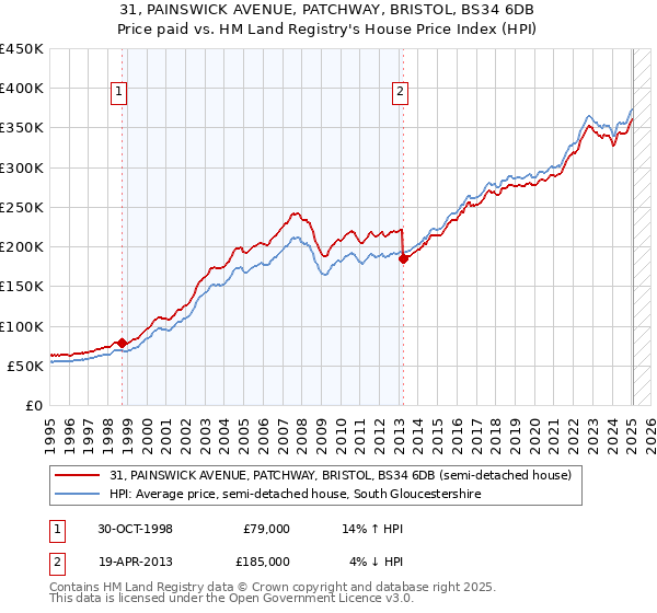 31, PAINSWICK AVENUE, PATCHWAY, BRISTOL, BS34 6DB: Price paid vs HM Land Registry's House Price Index