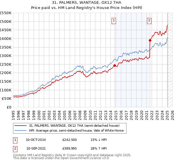 31, PALMERS, WANTAGE, OX12 7HA: Price paid vs HM Land Registry's House Price Index