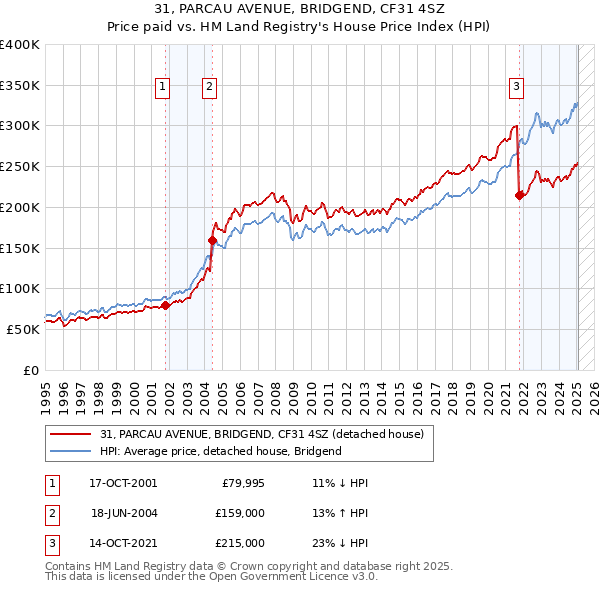 31, PARCAU AVENUE, BRIDGEND, CF31 4SZ: Price paid vs HM Land Registry's House Price Index