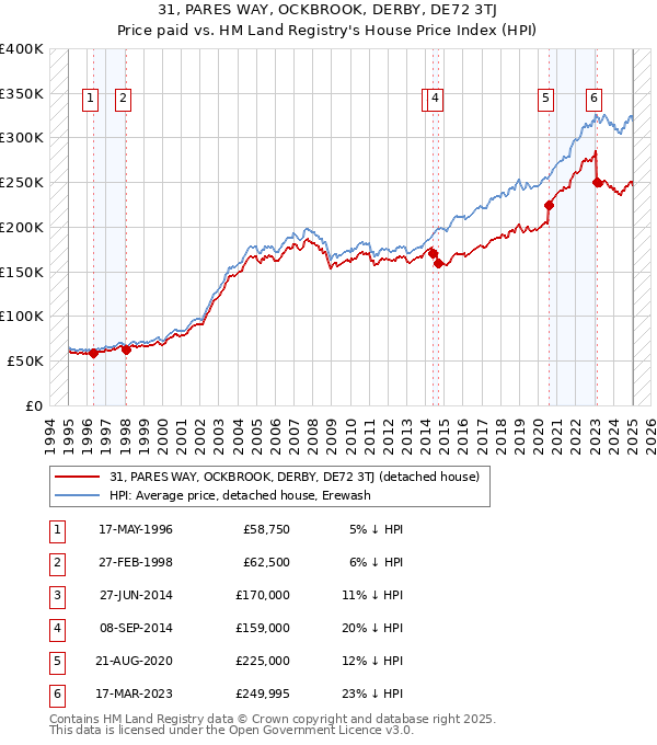 31, PARES WAY, OCKBROOK, DERBY, DE72 3TJ: Price paid vs HM Land Registry's House Price Index