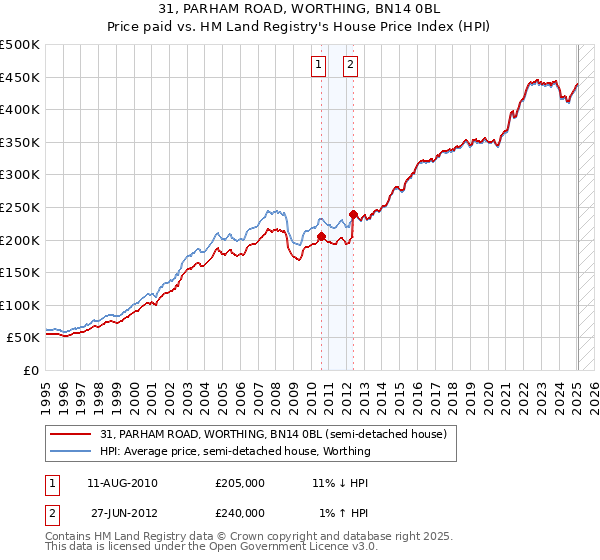 31, PARHAM ROAD, WORTHING, BN14 0BL: Price paid vs HM Land Registry's House Price Index