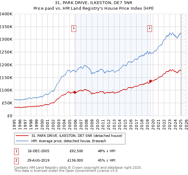 31, PARK DRIVE, ILKESTON, DE7 5NR: Price paid vs HM Land Registry's House Price Index