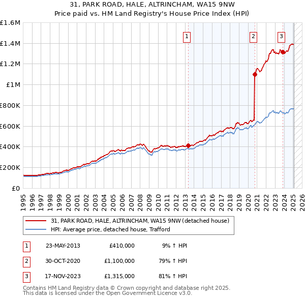 31, PARK ROAD, HALE, ALTRINCHAM, WA15 9NW: Price paid vs HM Land Registry's House Price Index